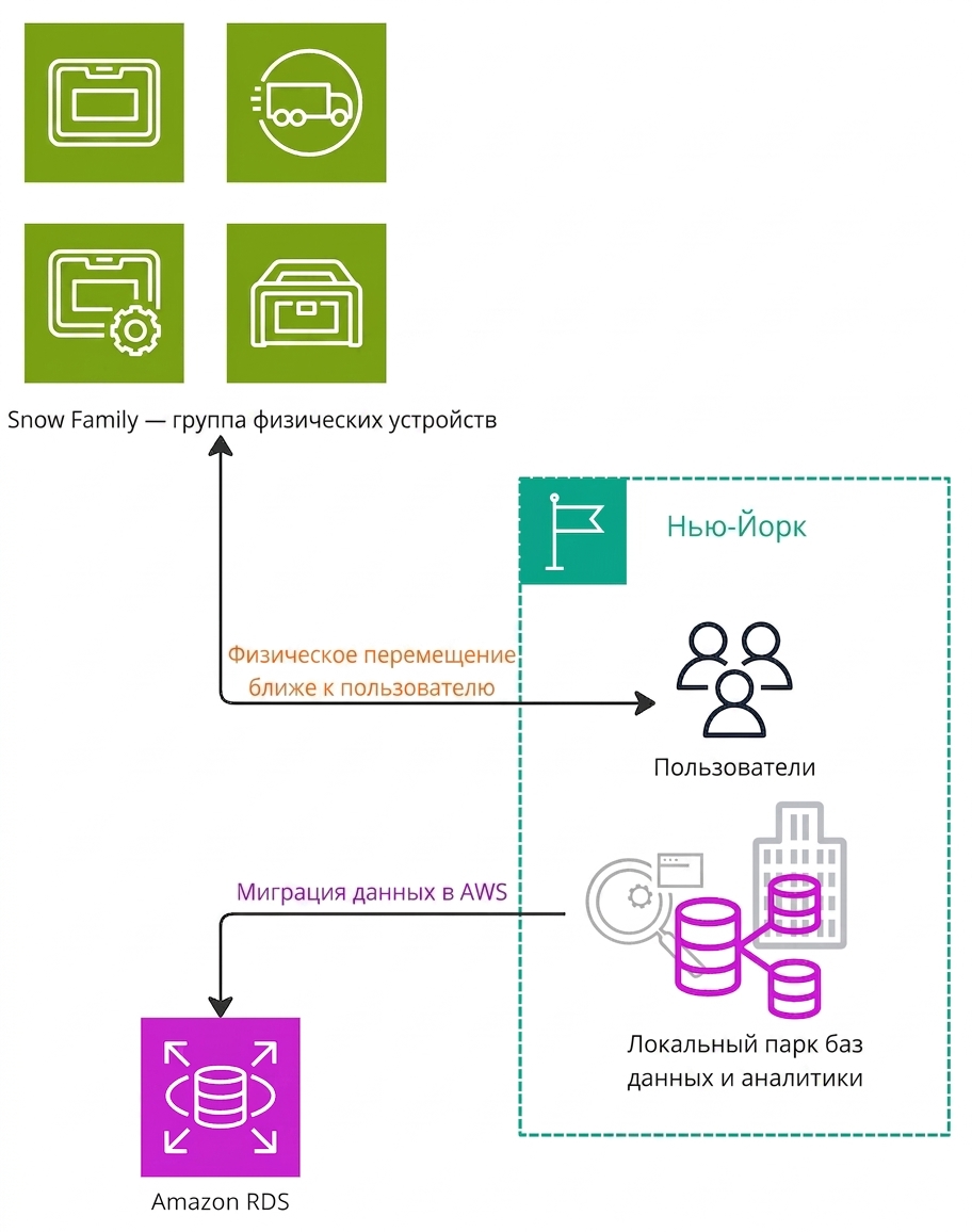 Схема миграции данных с помощью AWS Snow Family.