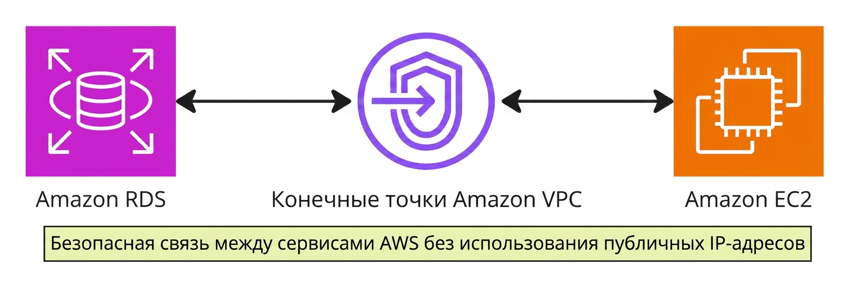 Архитектурная схема, поясняющая работу конечных точек VPC.