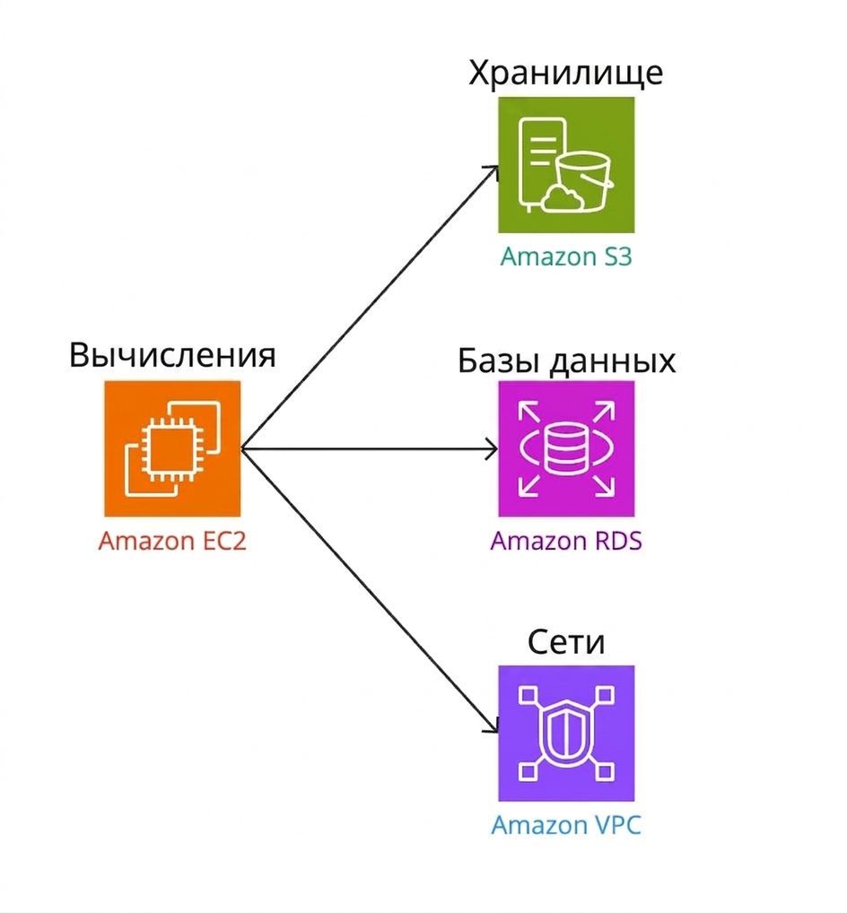 Разветвлённая схема: вычисления связаны с хранилищем, базами данных и сетями.