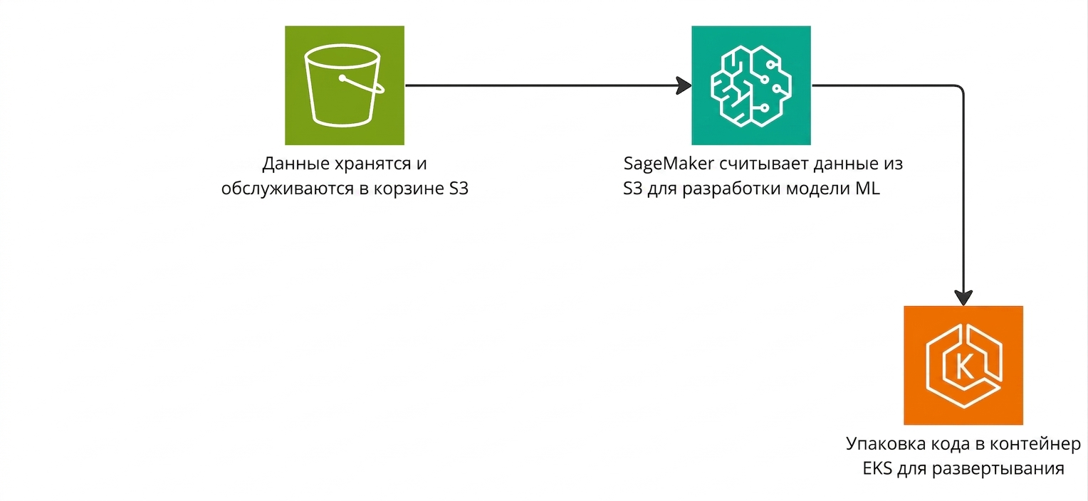 Блок-схема, поясняющая создание конвейера машинного обучения в AWS.