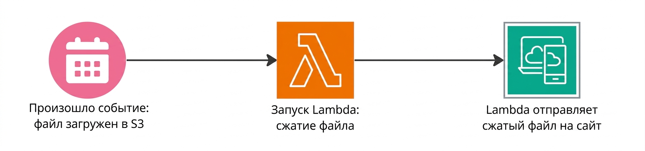 Блок-схема, объясняющая запуск Lambda-функций при наступлении события.