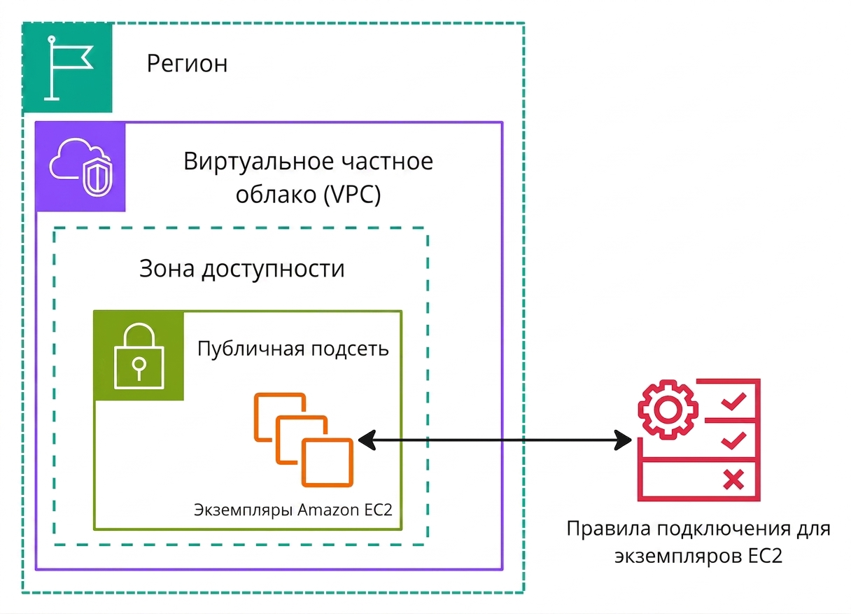 Архитектурная схема, поясняющая работу групп сетевой безопасности.