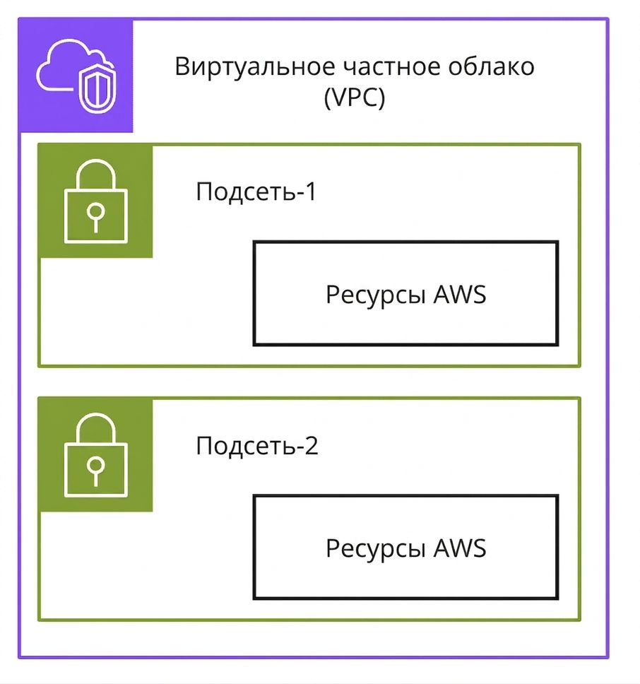 Архитектурная схема подсетей внутри Virtual Private Cloud.