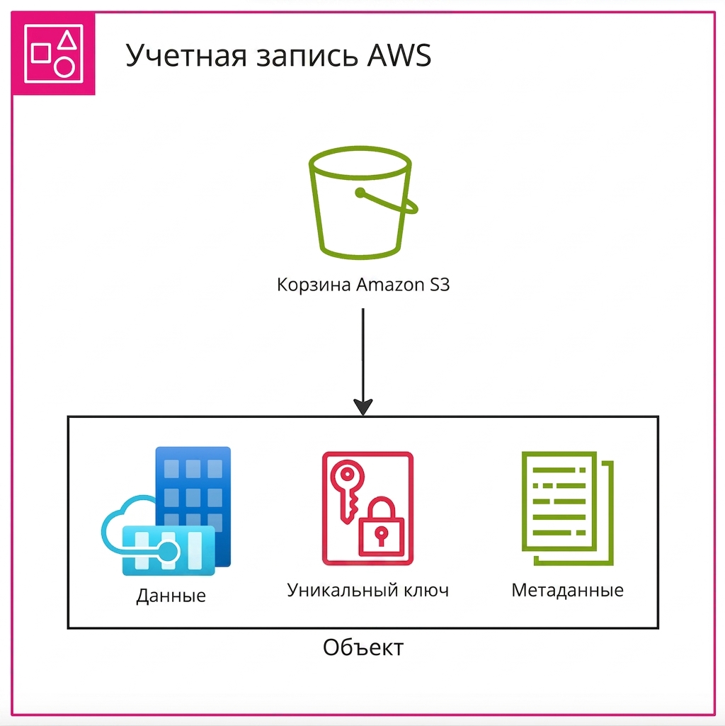 Иерархическая схема взаимосвязи аккаунта AWS, бакета S3 и объектов.