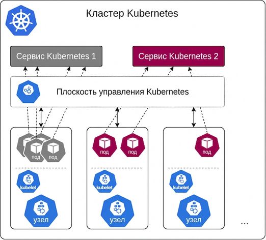 Сервисы Kubernetes