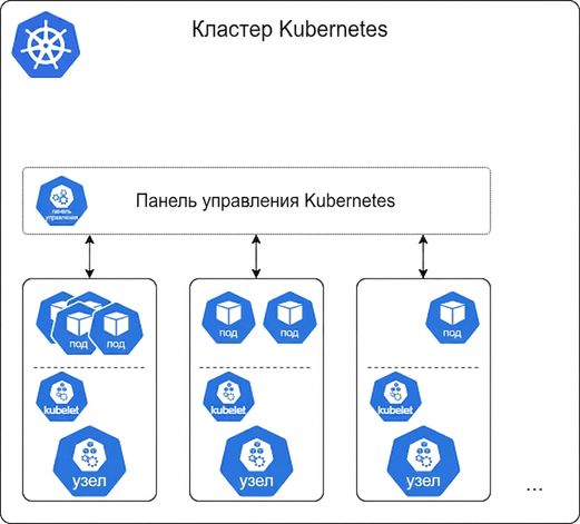 Поды Kubernetes