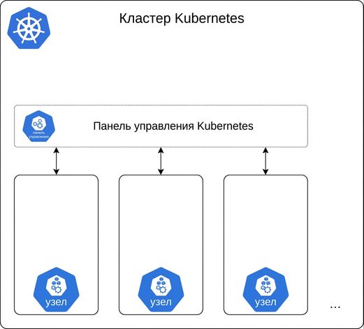 Кластер и управляющая плоскость Kubernetes