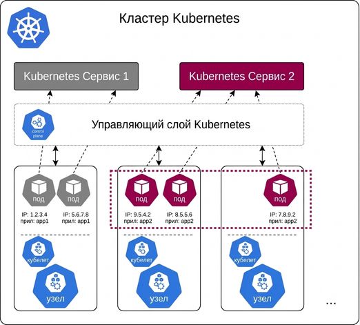 Сервисы Kubernetes