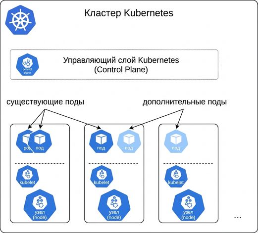 Масштабирование в Kubernetes