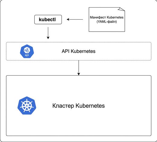 kubectl и Kubernetes