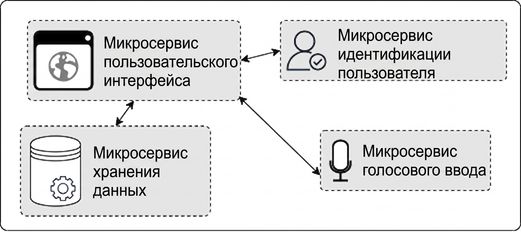Изображение микросервисов