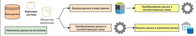 Пайплайны данных