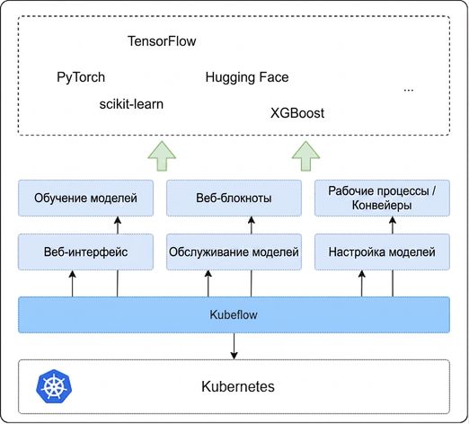 Обзор Kubeflow