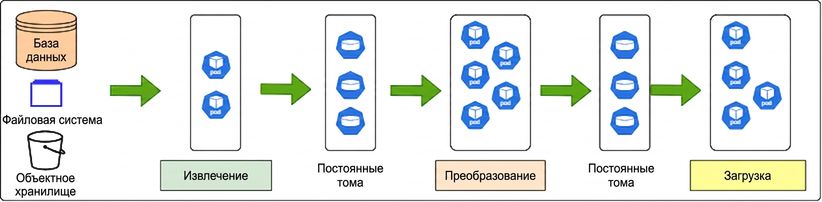 Пайплайны данных в Kubernetes