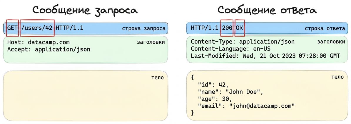 Пример трёх частей запроса или ответного сообщения с выделенной стартовой строкой