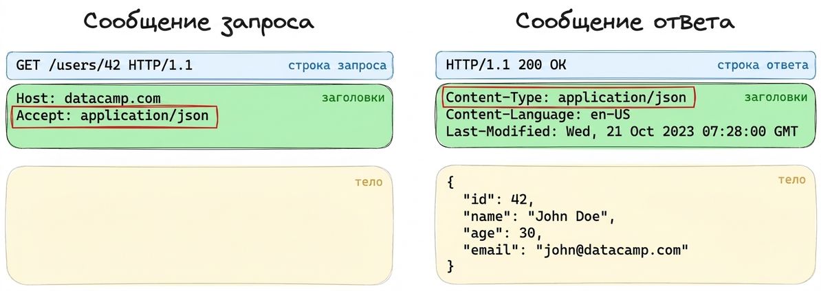 Пример трёх частей запроса или ответного сообщения с выделенными заголовками