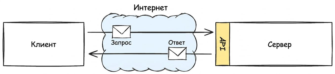 Диаграмма взаимодействия клиента и сервера через интернет посредством API с подписанными сообщениями запроса и ответа.