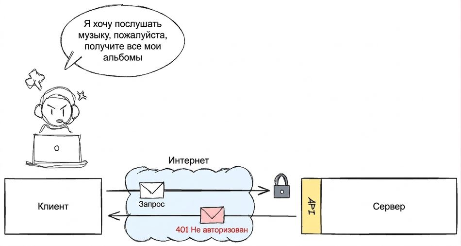 Пользователь пытается получить доступ к музыкальным альбомам через клиент. Запрос отправляется через Интернет на сервер через API, но в ответ получает «401 Unauthorized».