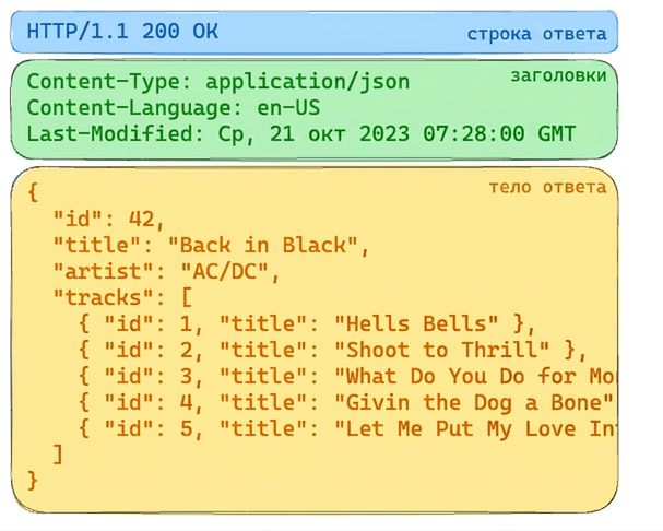 Ответ API с данными альбома: HTTP 200 OK. Заголовки указывают формат JSON. Тело содержит информацию об альбоме «Back in Black» группы AC/DC со списком треков.