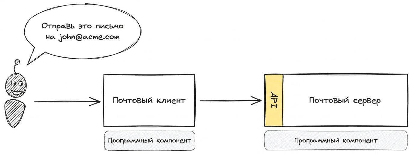 Диаграмма, показывающая взаимодействие через API между почтовым клиентом и почтовым сервером при отправке письма на john@acme.com.