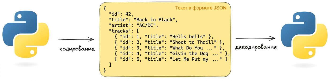 Схема кодирования и декодирования JSON в Python. JSON содержит информацию об альбоме «Back in Black» группы AC/DC.