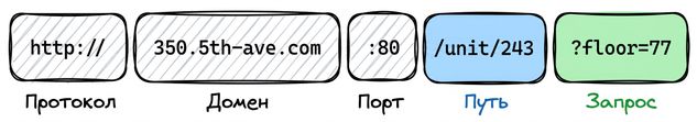 Диаграмма с частями URL: Protocol (http://), Domain (350.5th-ave.com), Port (:80), Path (/unit/243) и Query (?floor=77).