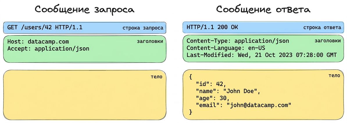 Пример запроса и ответного сообщения. Запрос: GET /users/42 с заголовками. Ответ: 200 OK с телом JSON, содержащим информацию о пользователе.