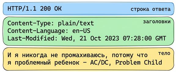Ответ API с текстом песни: HTTP 200 OK. Заголовки: Content-Type: plain/text, Content-Language: en-US, Last-Modified: Wed, 21 Oct 2023. Тело: текст «Problem Child» группы AC/DC.
