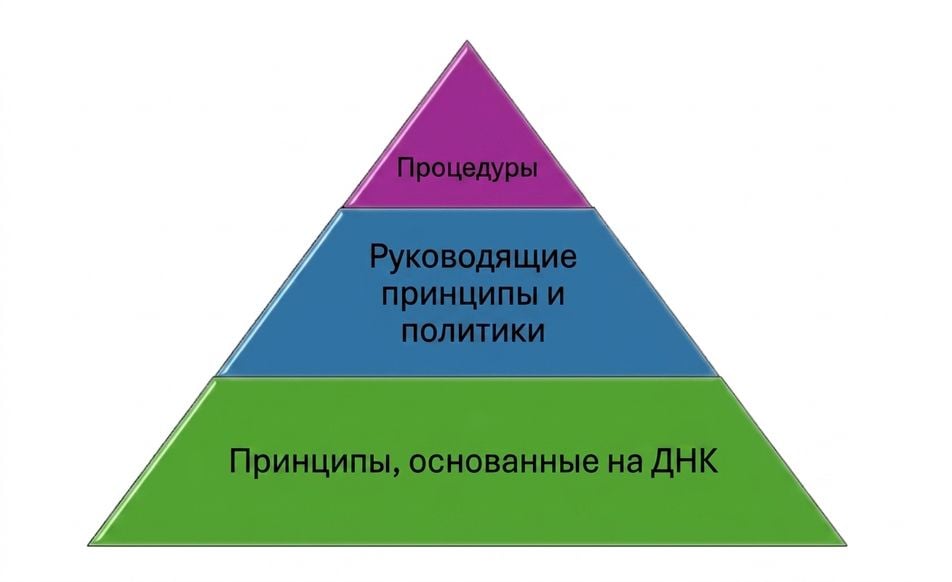 Изображение пирамиды с тремя уровнями