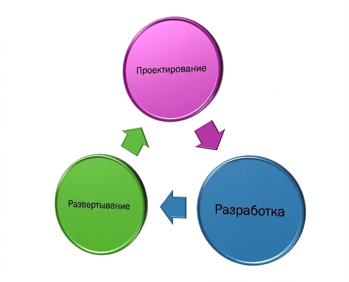 Диаграмма из трёх элементов: проектирование, разработка, развёртывание