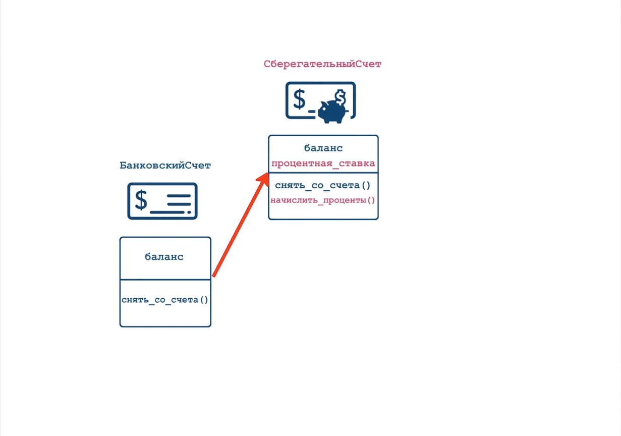 SavingsAccount наследует от BankAccount