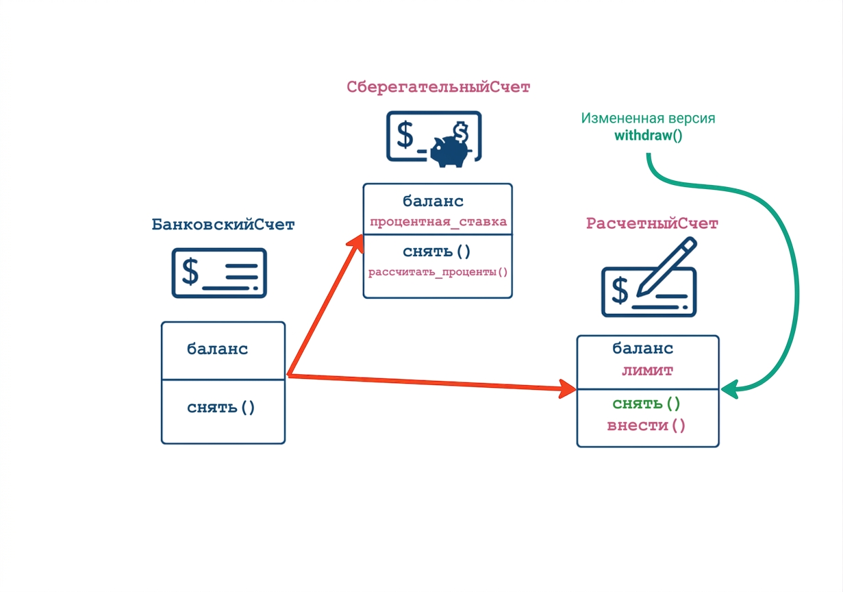 В CheckingAccount переопределён метод withdraw