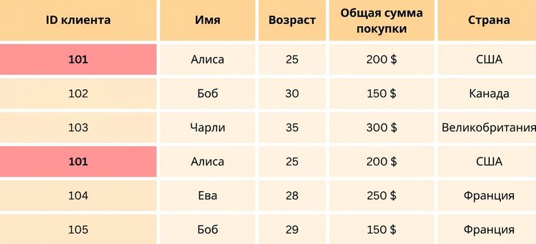 Таблица удаления дубликатов с выделенным ID клиента.