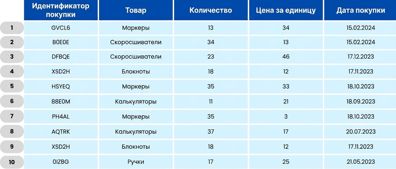 Table showing school orders
