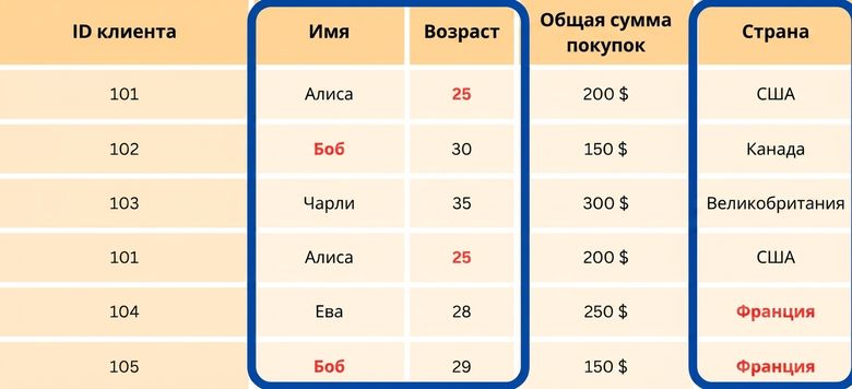 Таблица с тремя выделенными столбцами.png