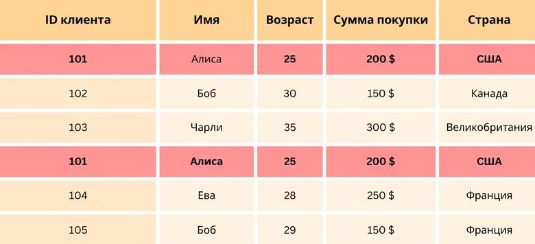 Дублирующиеся строки, выделенные в примере данных.png