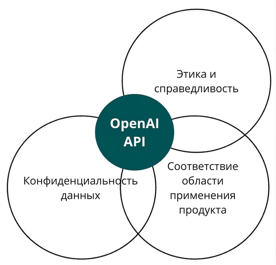 Круг с обозначением OpenAI API, пересекающийся с кругами «этика и справедливость», «согласованность» и «конфиденциальность данных»