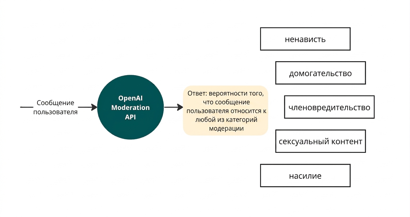 Диаграмма: входное сообщение пользователя обрабатывается API модерации OpenAI, который возвращает ответ со списком категорий нежелательного контента
