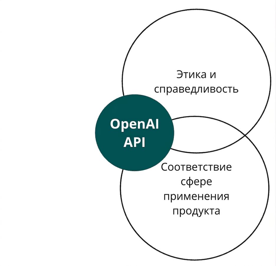 Круг с обозначением OpenAI API, пересекающийся с кругами «этика и справедливость» и «согласованность»