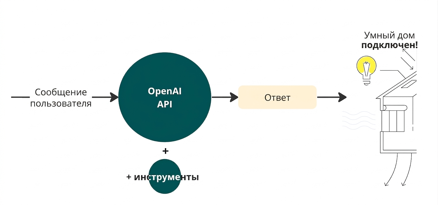 Схема: пользовательское сообщение отправляется в OpenAI API с параметром tools, ответ связан с умным домом и подключённой лампочкой
