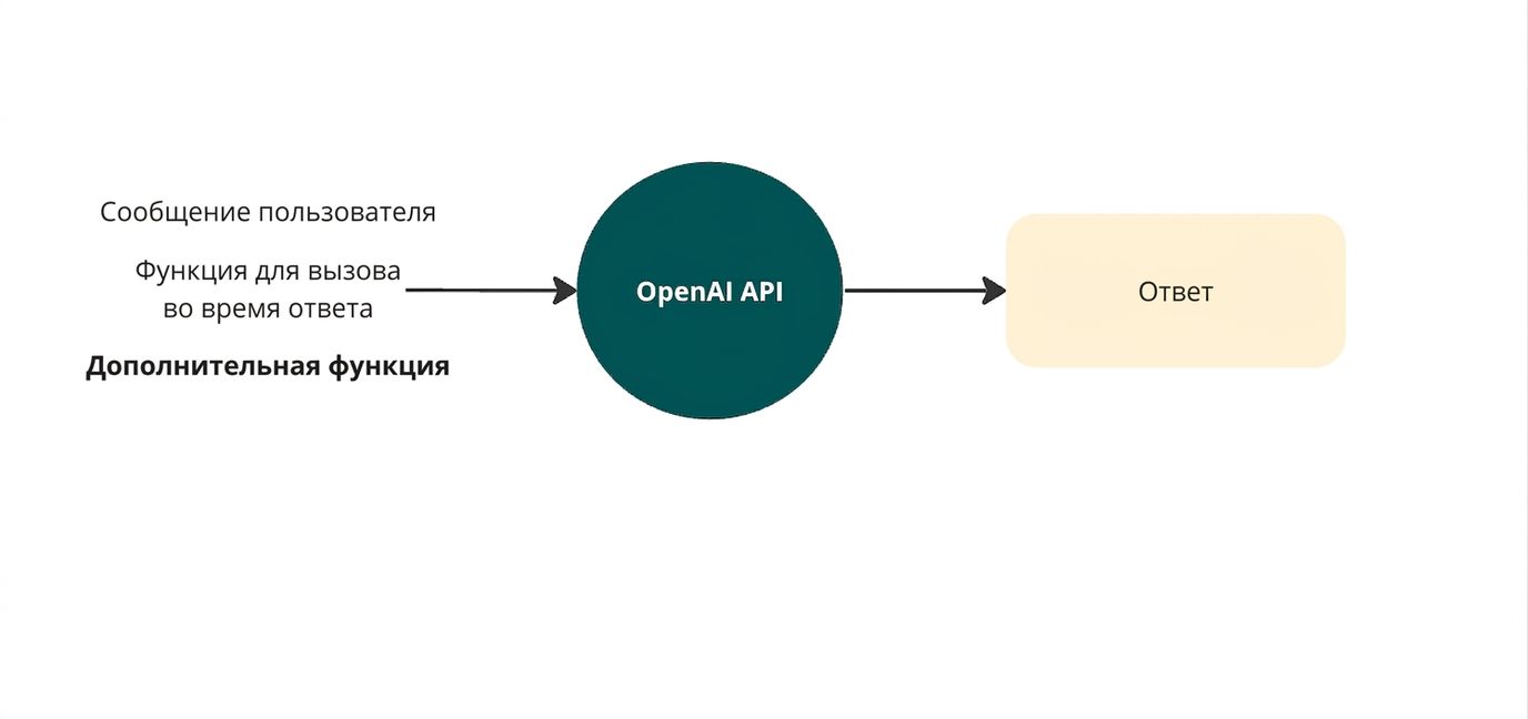 Схема вызова OpenAI API с использованием вызова нескольких функций