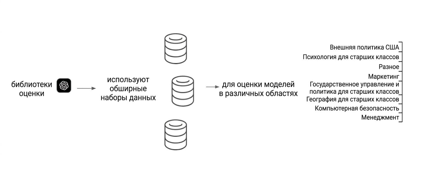Диаграмма с примером библиотеки оценки, использующей различные наборы данных для тестирования модели