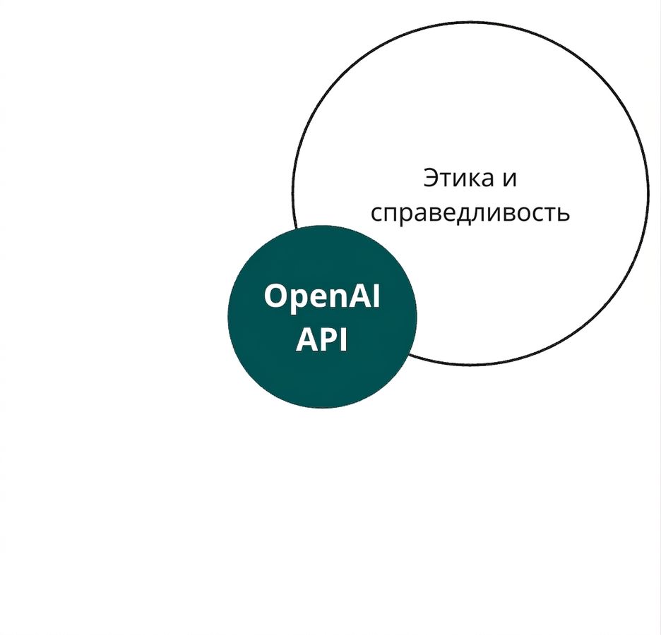 Круг с обозначением OpenAI API, пересекающийся с кругом «этика и справедливость»