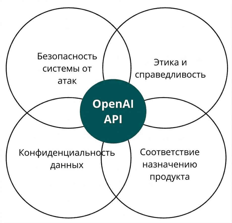 Круг с обозначением OpenAI API, пересекающийся с кругами «этика и справедливость», «согласованность», «конфиденциальность данных» и «безопасность системы»