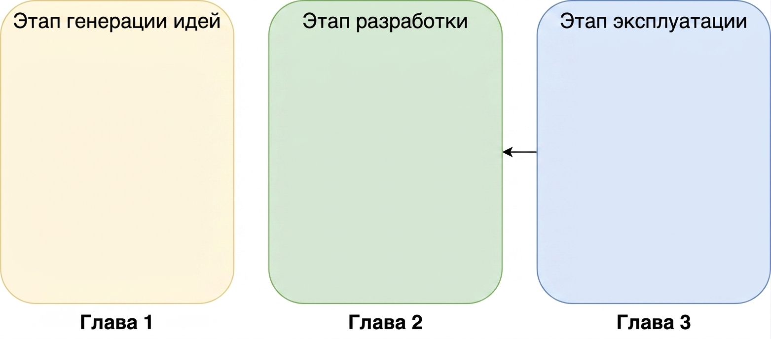 Фазы идеации, разработки и эксплуатации со стрелкой от эксплуатации к разработке