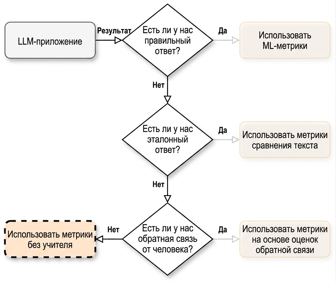 Блок-схема с указанием «Использовать метрики без учителя»