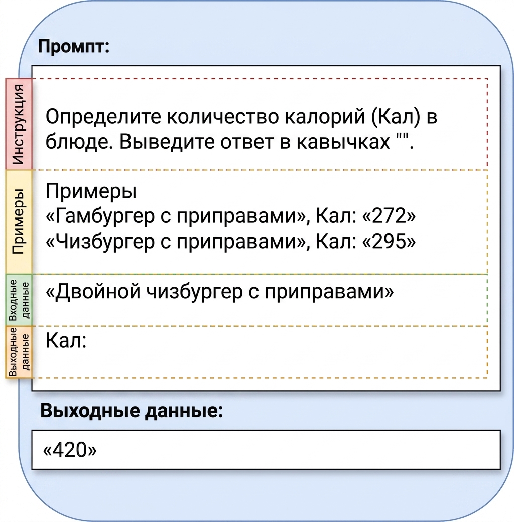 Пример промпта с инструкцией, примерами, входными данными и выводом