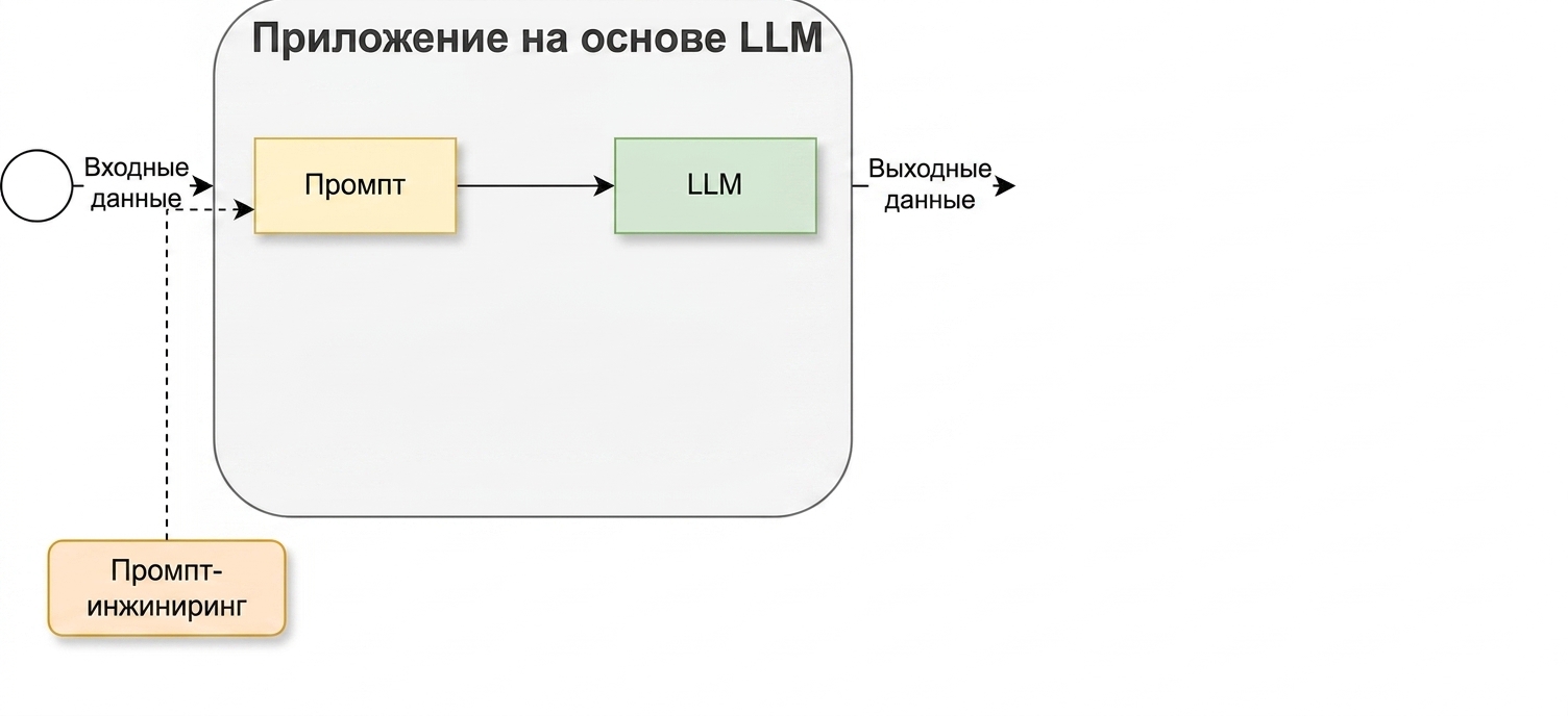 Цикл разработки с добавленным этапом разработки промптов