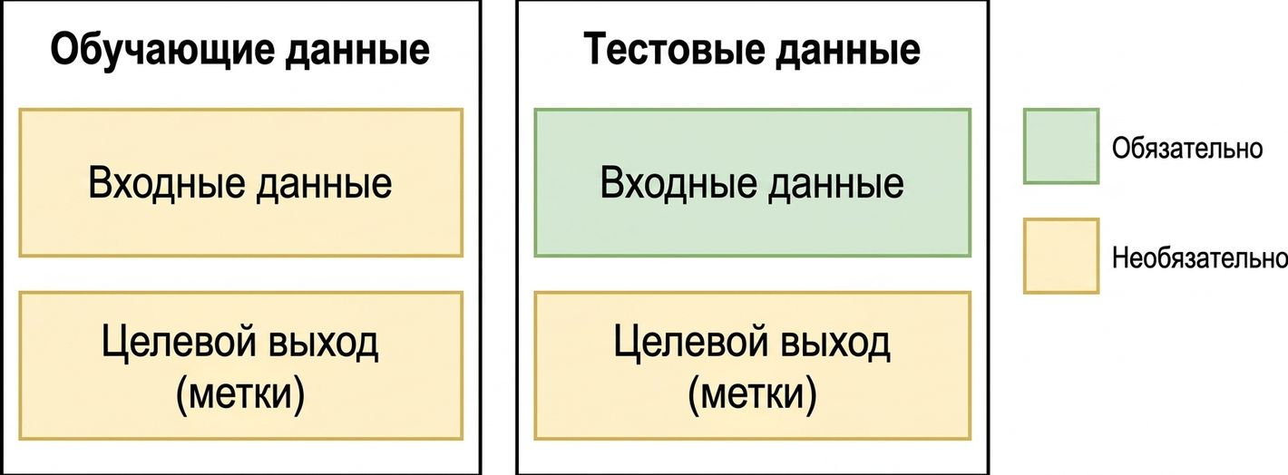 Обучающая и тестовая выборки для LLM-приложений