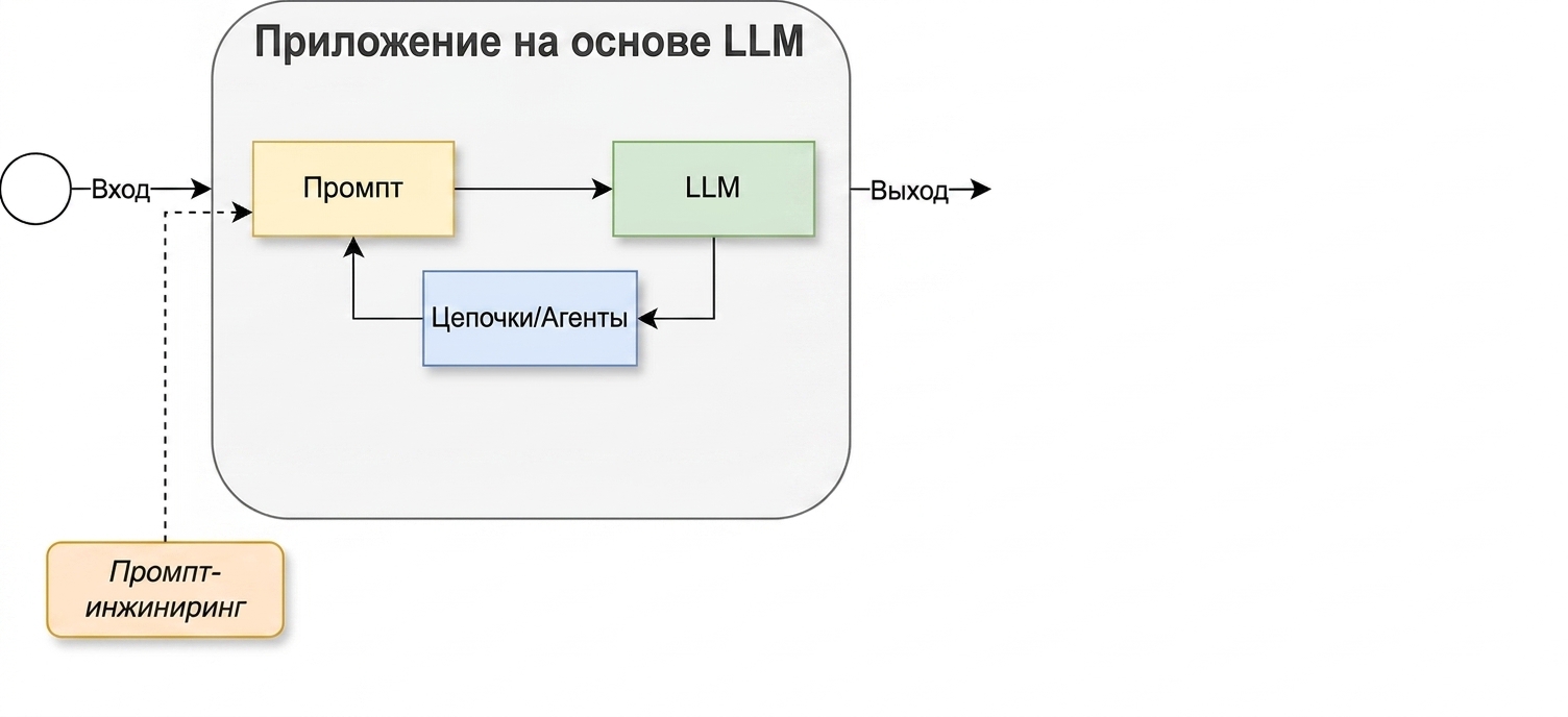 Цикл разработки с цепочками и агентами.